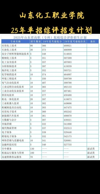山东化工职业学院2025专科招生简章：专业目录、计划招生人数及学费