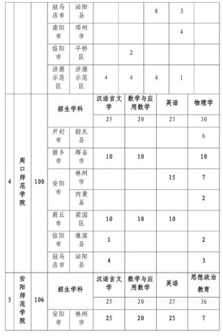 安阳师范学院在河南各专业招生人数、录取分数线2026（附：招生计划表）