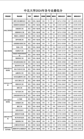 中北大学在河南2026各专业招生人数、录取分数线（附：招生计划表）