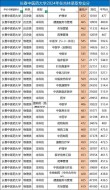 陕西中医药大学在吉林各专业招生人数、录取分数线2026（附：招生计划表）