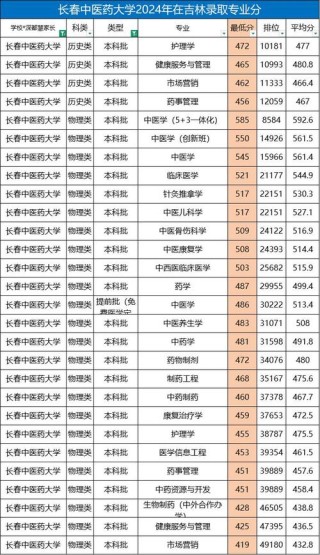 陕西中医药大学在吉林各专业招生人数、录取分数线2026（附：招生计划表）