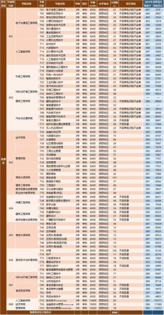 2025深圳信息职业技术学院录取分数线（在各省录取最低分是多少）