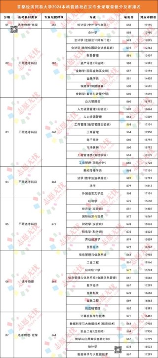 首都经济贸易大学在河南录取位次及分数线、招生人数（2023-2025招生计划）