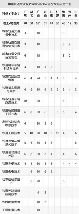 柳州铁道职业技术学院在湖北录取分数线、位次、招生人数（2023-2025招生计划）