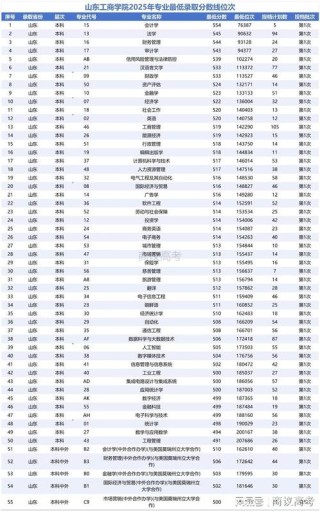 山东工商学院2025录取分数线公布（附2024投档线对比）