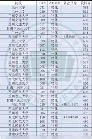 辽宁工业大学在甘肃录取分数线2025年是多少（2025~2023近三年分数位次）