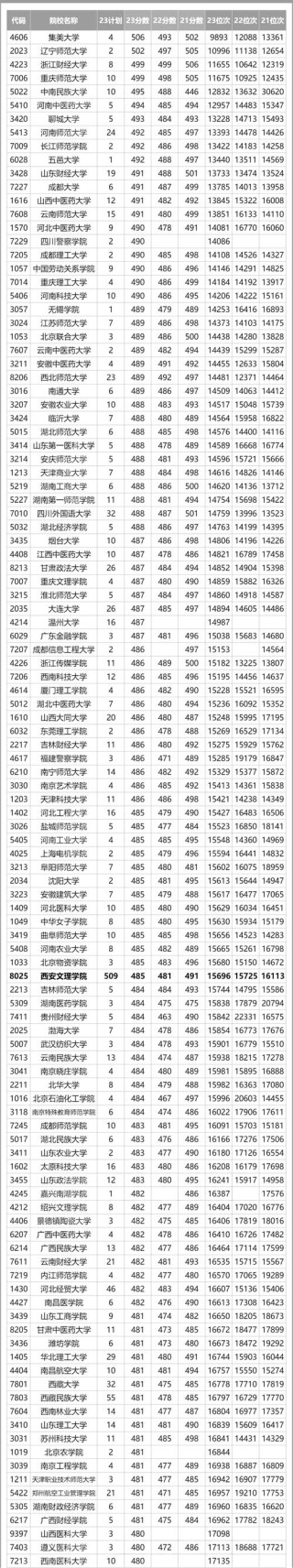 279分文科能上什么大学（2026报考推荐）