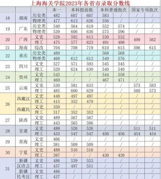 江西考多少分能上上海海关学院2026（附2023-2025录取分数线）