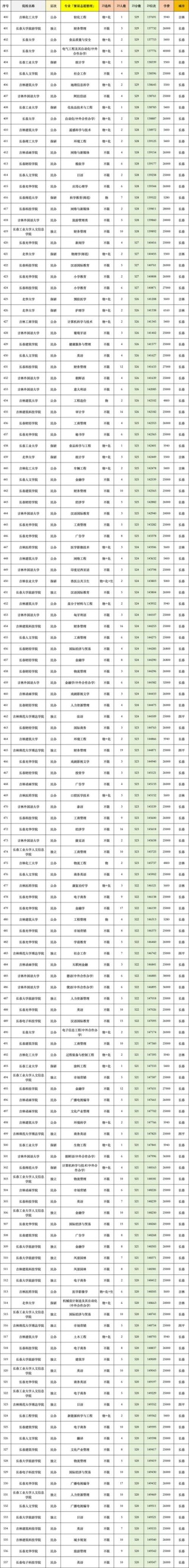 吉林历史类625分能考上什么好大学2026（附排名）