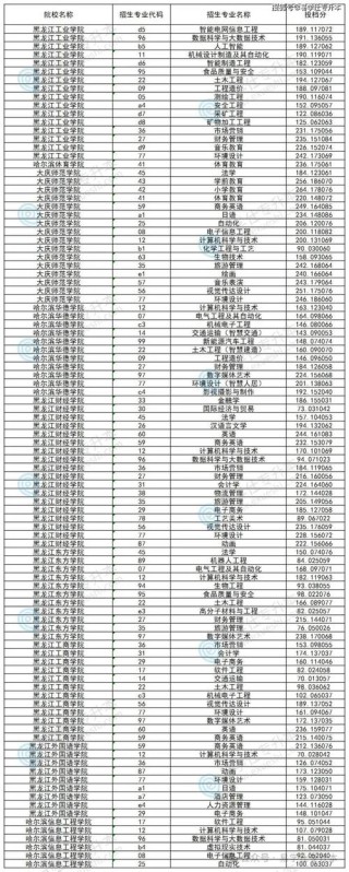 盐城工学院各专业在黑龙江招生人数、录取分数线2026（附：招生计划表）