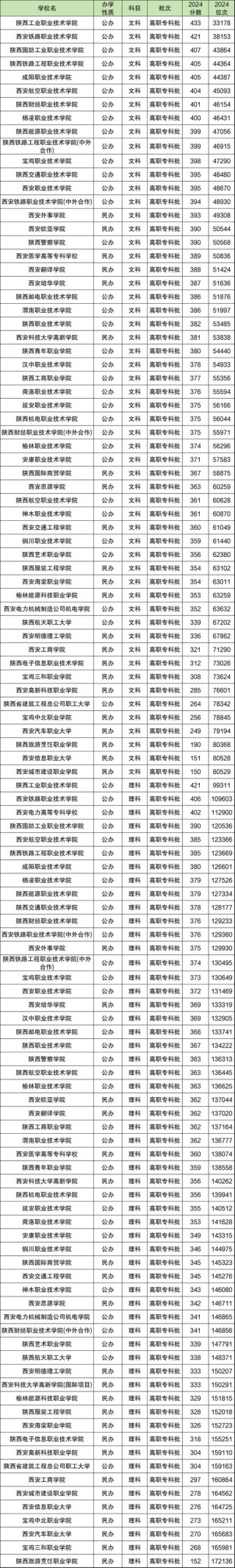 陕西园林工程技术专业大专院校排名及分数线（哪个学校好）