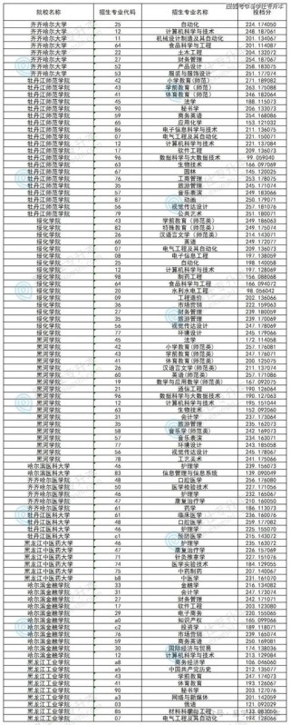 上海商学院在黑龙江各专业2026招生人数、录取分数线（附：招生计划表）