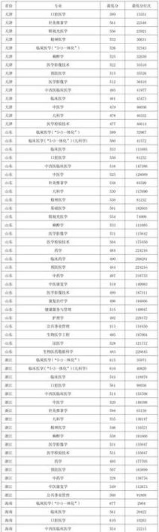 2025新疆医科大学录取分数线是多少「在各省录取最低分」