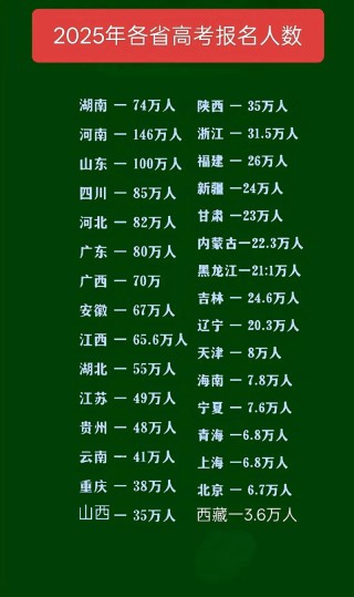 山东省高考人数2026年多少人（2020-2025历年报名人数）