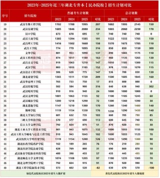 西安建筑科技大学各专业在湖北招生人数、录取分数线2026（附：招生计划表）