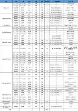 东莞职业技术学院各专业2026在河北招生人数、录取分数线（附：招生计划表）