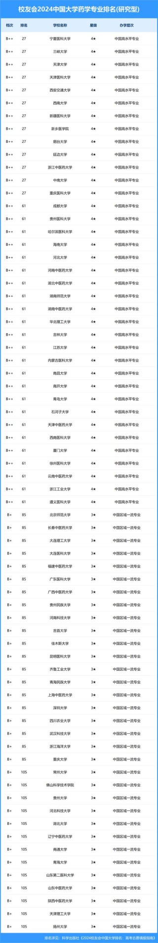 中国药科大学食品营养与健康专业好不好？排名怎么样