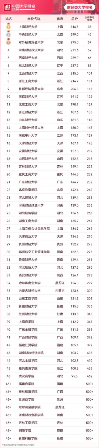 江西财经类大学排名2026最新排名（一览表）
