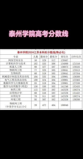 泰州学院在贵州录取分数线2025年是多少（2025~2023近三年分数位次）