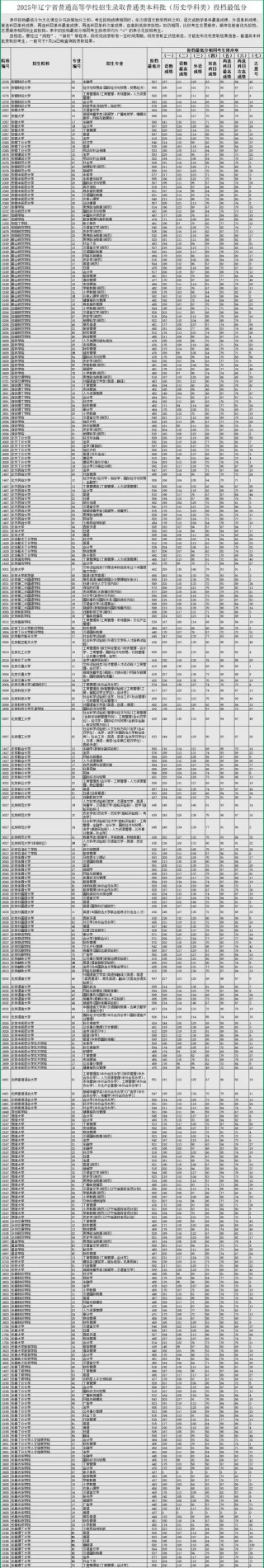 曲阜师范大学在辽宁录取分数线2025年是多少（2025~2023近三年分数位次）