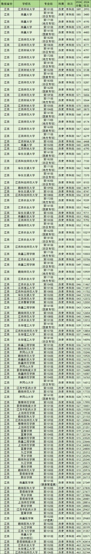 江西物理类575分能考上什么学校2026（好大学有哪些）