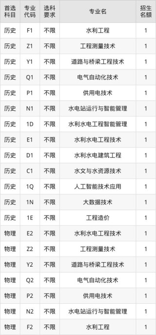 2025云南水利水电职业学院专科招生简章：专业目录、计划招生人数及学费