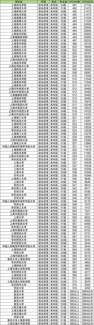赣南师范大学在上海录取分数线2025年是多少（2025~2023近三年分数位次）