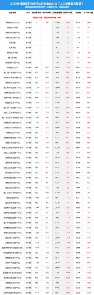闽江师范高等专科学校在山西录取分数线、位次、招生人数（2023-2025招生计划）