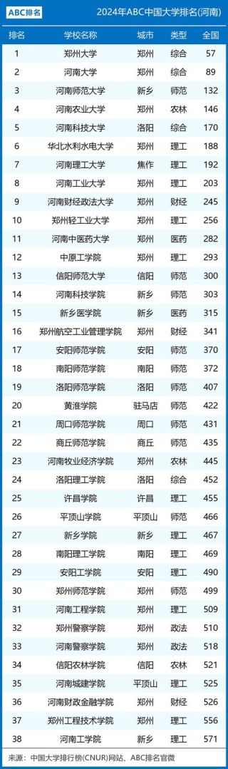 2024郑州市高校排名一览表（最新排行榜）