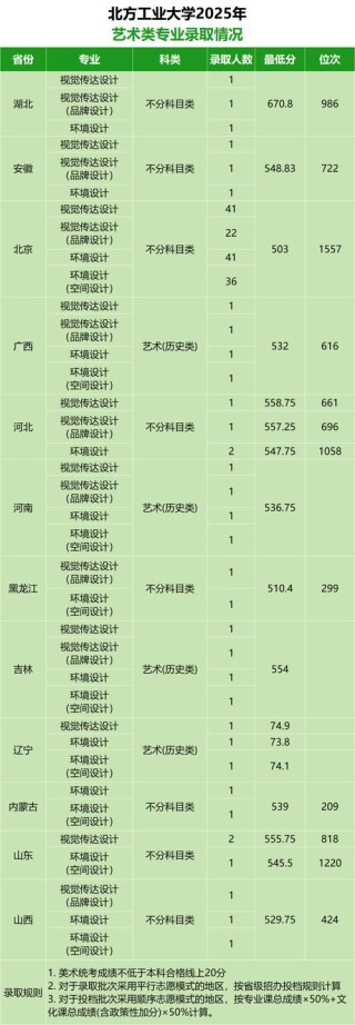 北方工业大学各专业在湖南招生人数、录取分数线2026（附：招生计划表）