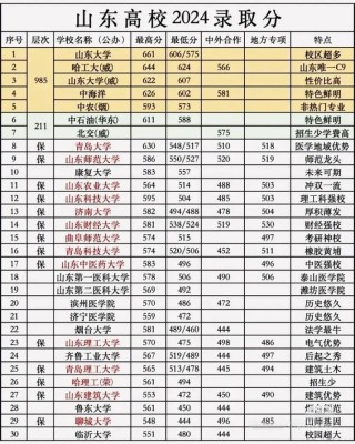 2026山东考多少分能上西京学院（附2022-2025录取分数线）