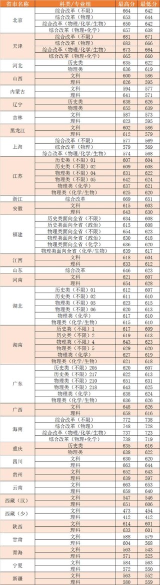 厦门大学在陕西录取分数线及位次、招生人数「2023-2025招生计划」