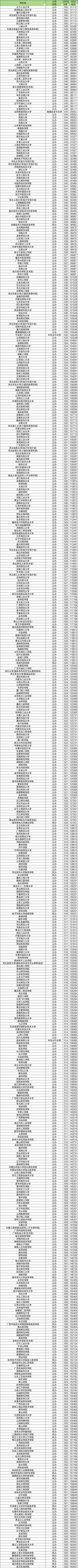 500分到550分能上哪些大学？物理、历史类汇总（2026参考）