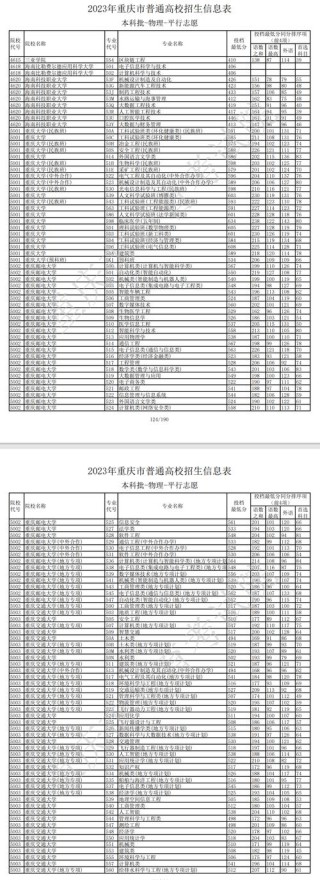 重庆大学在广东录取分数线及位次、招生人数「2023-2025招生计划」