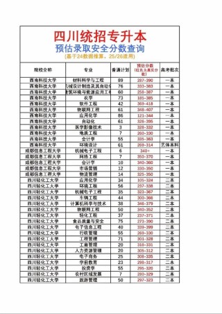 四川文化艺术学院2025录取分数线公布（附2024投档线对比）