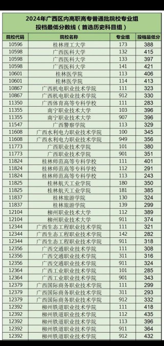2025广西金融职业技术学院录取分数线（在各省录取最低分是多少）