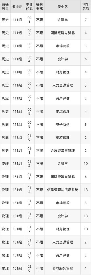 辽宁对外经贸学院2025年各专业录取分数线（录取最低分是多少）