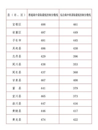 延安大学各专业录取分数线2025是多少分「录取最低分」
