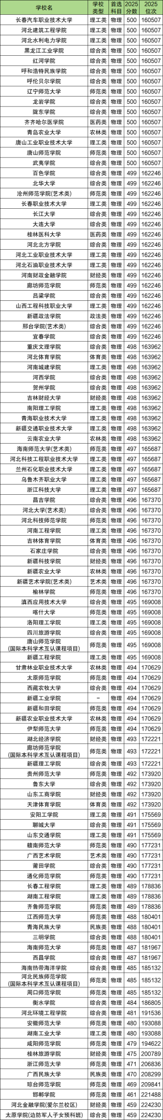 450分到500分的公办大学：理科209所、文科128所（2026参考）