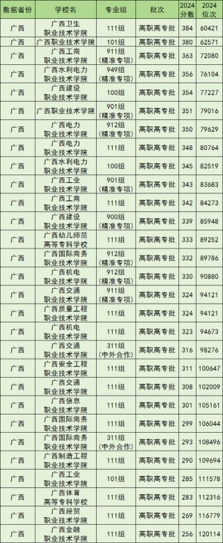 广西绿色食品生产技术专业大专院校排名及分数线（哪个学校好）