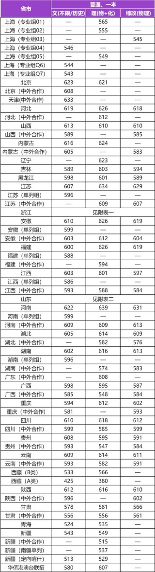 北京大学医学部在上海录取位次、分数线、招生人数「2023-2025招生计划」