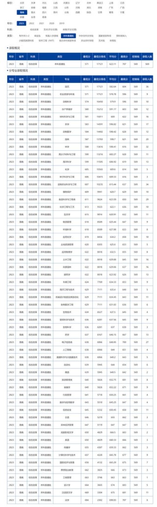 海南大学在河南各专业2026招生人数、录取分数线（附：招生计划表）