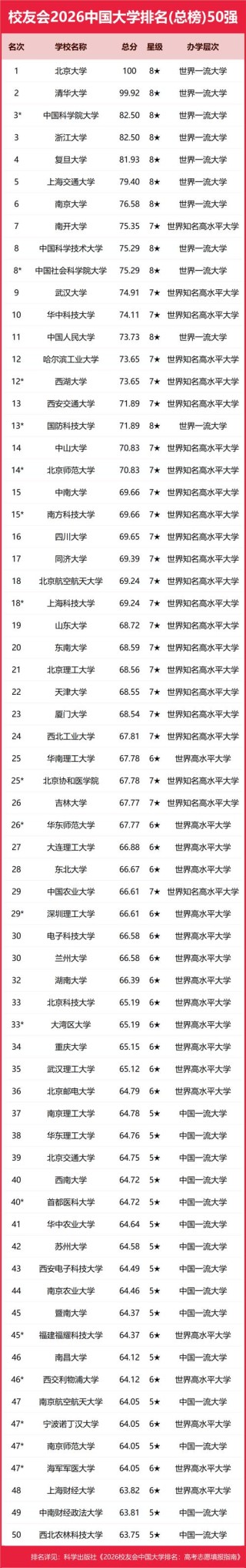 四川大学全国排名（2022-2026最新排名）