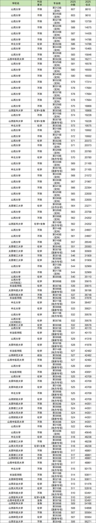 2025年山西大学在辽宁录取分数线是多少（2025~2023近三年分数位次）