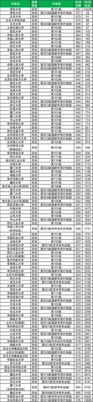 河南高考多少分能上985大学2024年（附：低分985院校排名）