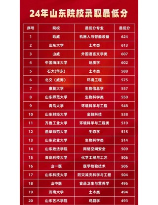 新疆艺术学院在山东录取分数线、位次、招生人数（2022-2024招生计划）