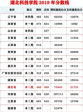 湖北科技学院录取分数线2025（在各省录取最低分是多少）