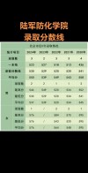 陆军防化学院录取分数线2024是多少分「在各省录取最低分」