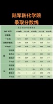陆军防化学院录取分数线2024是多少分「在各省录取最低分」