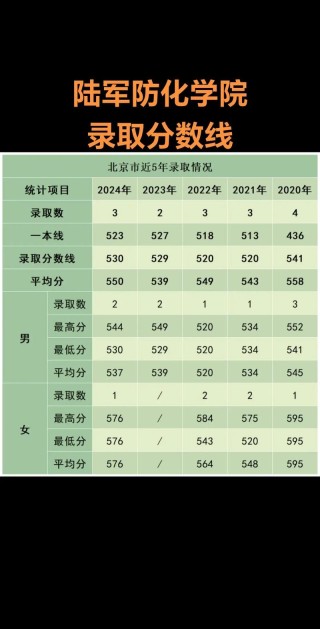 陆军防化学院录取分数线2024是多少分「在各省录取最低分」